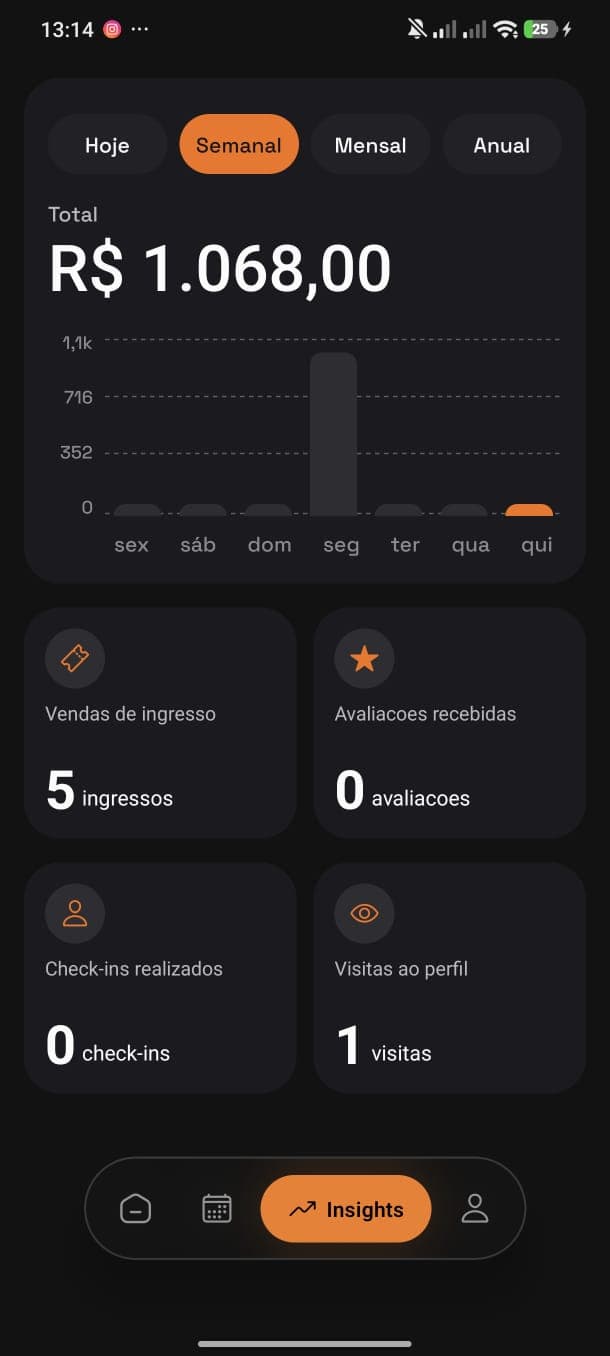 Tela de Insights do Rolefy com total de vendas da semana, ingressos, avaliações, check-ins e visitas